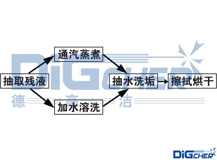 常用的清洗工艺流程