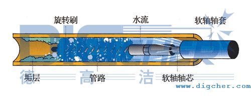 R4M-4A型管路清洁机清洗示意图