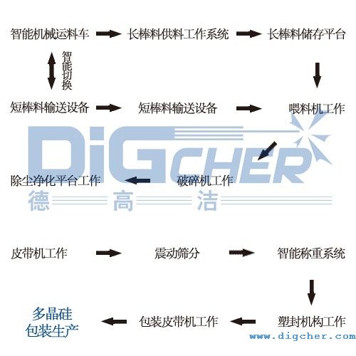 多晶硅自动破碎生产线的工作流程图