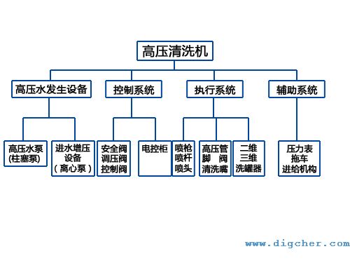 高压清洗机结构图