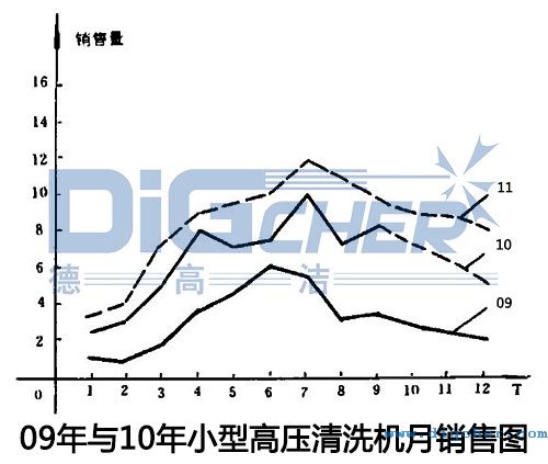 09年与10年小型高压清洗机月销售图