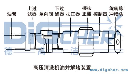 高压清洗机井下解堵装置示意图