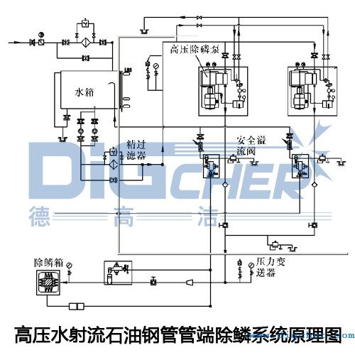 高压水射流石油钢管管端除鳞系统原理图