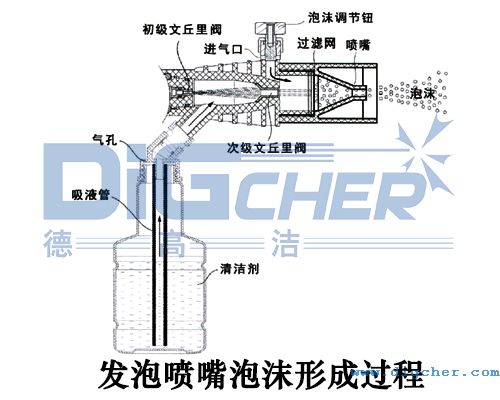 发泡喷嘴泡沫形成过程