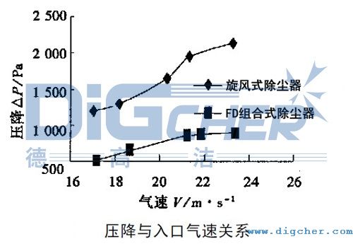FD组合式除尘器压降与入口气速关系
