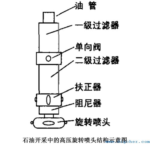 石油开采中的高压旋转喷头结构示意图