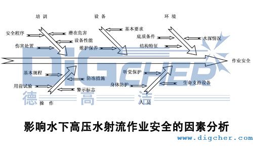 影响水下高压水射流作业安全的因素分析