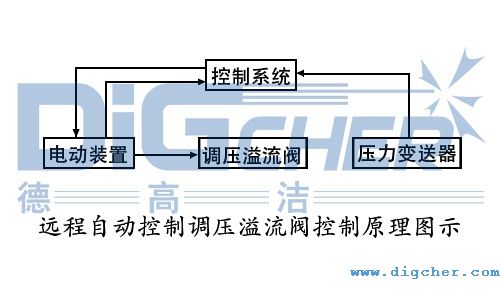 远程自动控制调压溢流阀控制原理图示