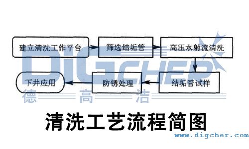 高压水射流油井结垢管清洗工艺流程