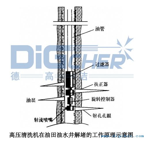 高压清洗机在油田油水井解堵的工作原理示意图