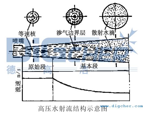 高压水射流结构示意图