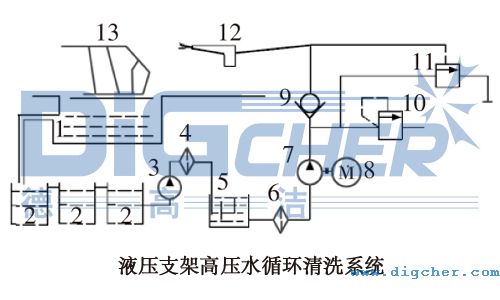液压支架高压水循环清洗系统示意图