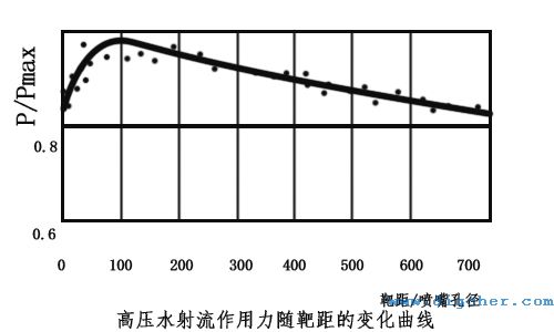 高压水射流作用力随靶距的变化曲线