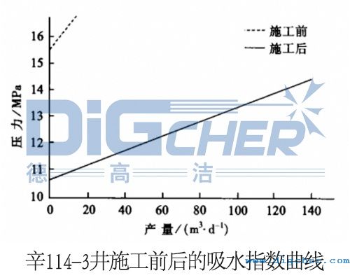 辛114-3井施工前后的吸水指数曲线