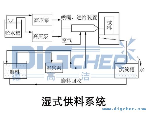 湿式供料系统