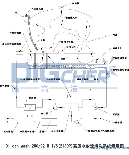 Oilcan-wash 280-92-R-IVS(2130P)高压水射流清洗系统示意图