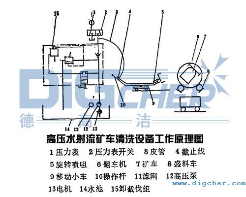 高压水射流矿车清洗设备工作原理图