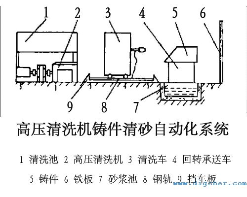 高压清洗机铸件清砂自动化系统