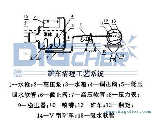 高压清洗机清洗矿车的工艺