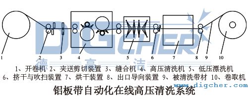 铝板带自动化在线高压清洗系统的设备结构