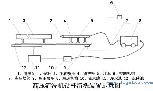 高压水射流油田钻杆清洗系统示意图