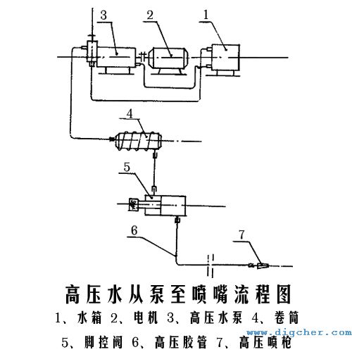 高压水从泵至喷嘴流程图