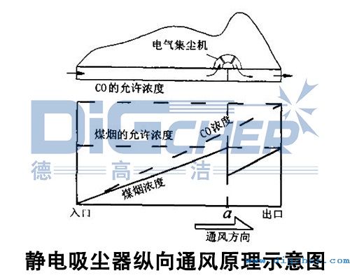 静电吸尘器纵向通风原理示意图