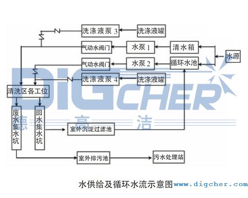 水供给及循环水流示意图