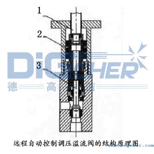远程自动控制调压溢流阀的结构原理图