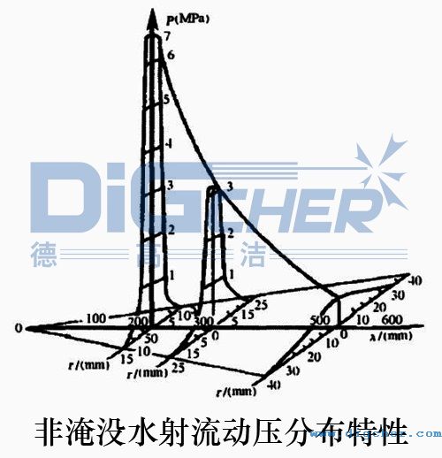 非淹没水射流动压分布特性
