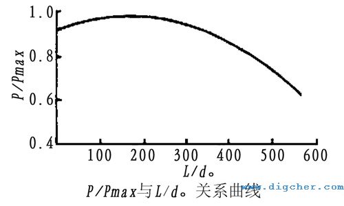 高压水射流最佳喷射距离关系曲线示意图