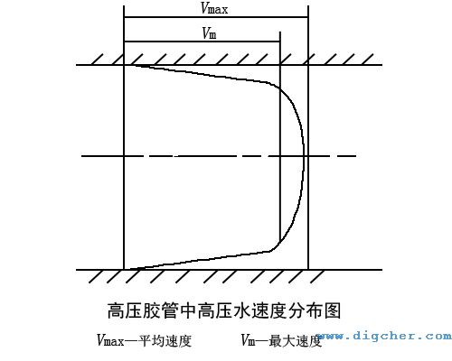 高压清洗机高压胶管中高压水速度分布图