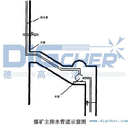 煤矿主排水管道示意图