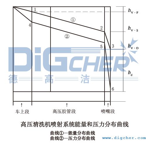 高压清洗机喷射系统能量和压力分布曲线