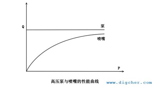 高压泵与喷嘴的性能曲线