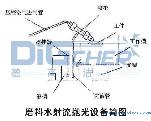 磨料水射流抛光设备简图