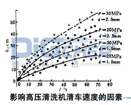 影响高压清洗机清车速度的因素