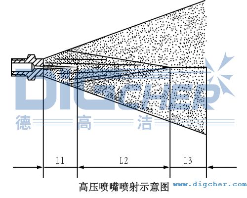 高压清洗机喷嘴喷射示意图