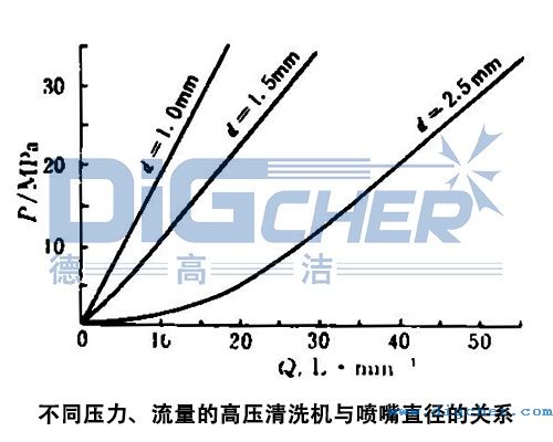 不同压力、流量的高压清洗机与喷嘴直径的关系
