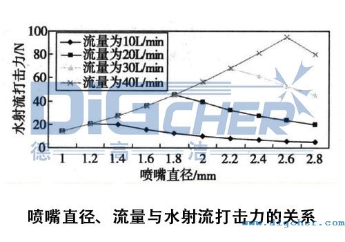高压清洗机在钢板清洗应用中喷嘴直径、流量与水射流打击力的关系
