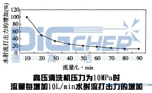 高压清洗机在钢板清洗应用中流量变化对水射流打击力的影响