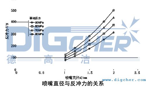 喷嘴直径与反冲力的关系