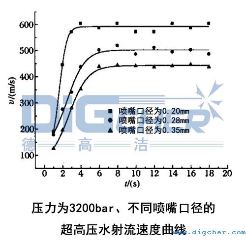 压力为3200bar、不同喷嘴口径的超高压水射流速度曲线