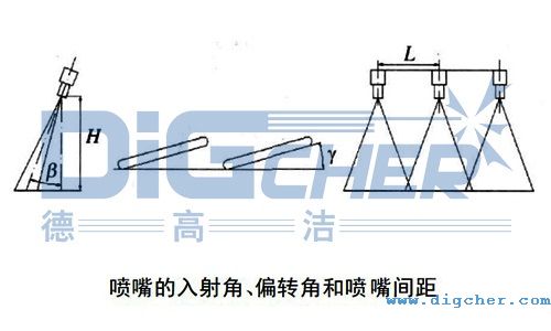 喷嘴的入射角β、喷嘴的偏转角γ以及喷嘴间距L