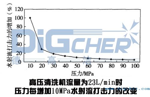 高压清洗机在钢板清洗应用中压力变化对水射流打击力的影响