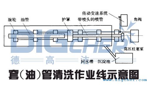 套(油)管清洗作业线示意图