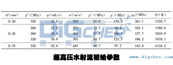 超高压水射流初始参数