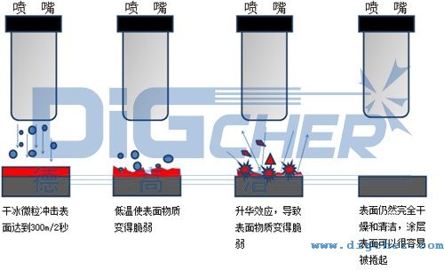 干冰清洗机的工作原理示意图